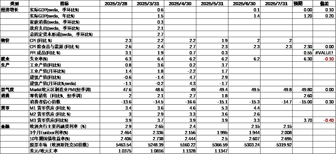 欧元区宏观经济数据跟踪.png