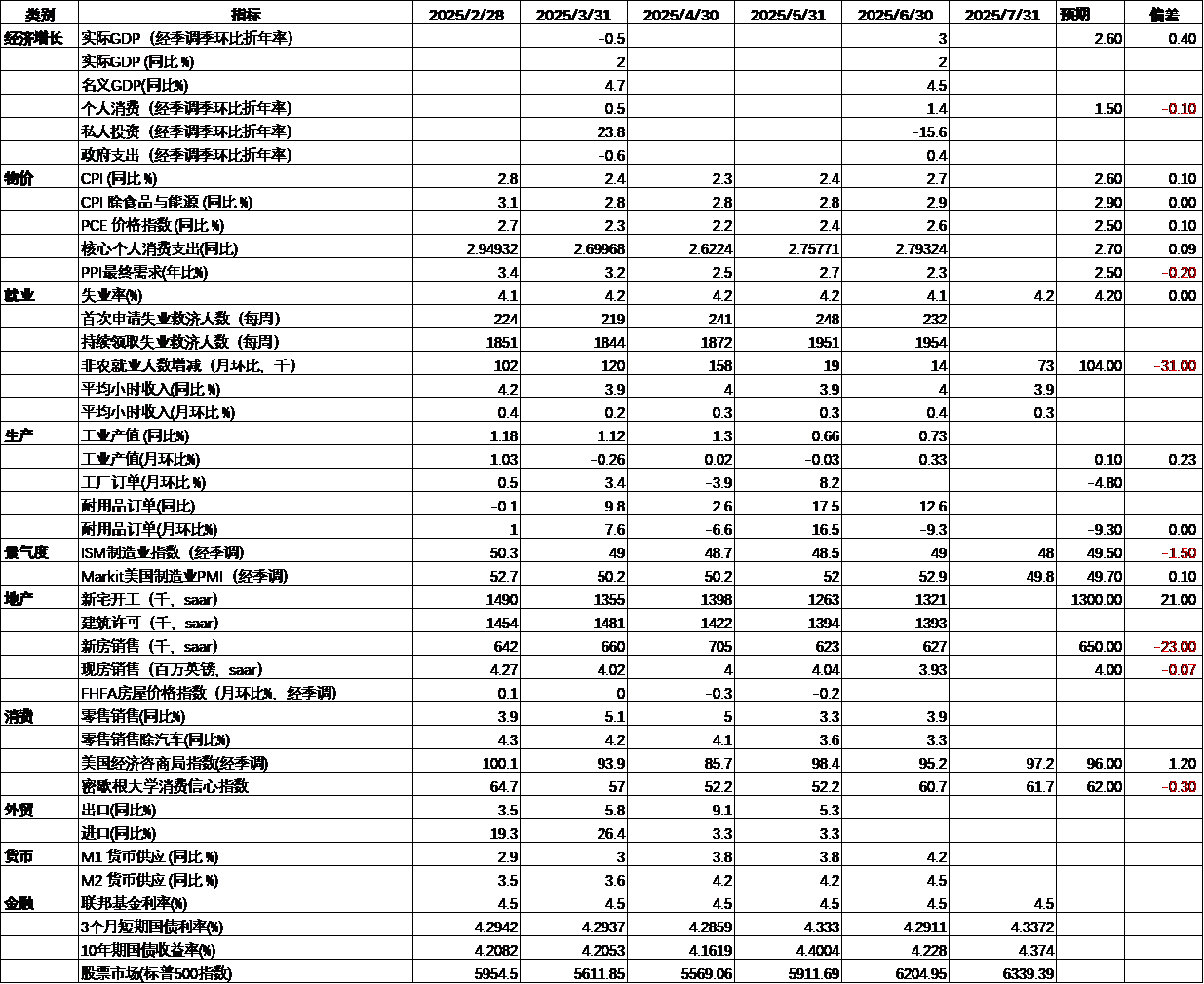美国宏观经济数据跟踪.png