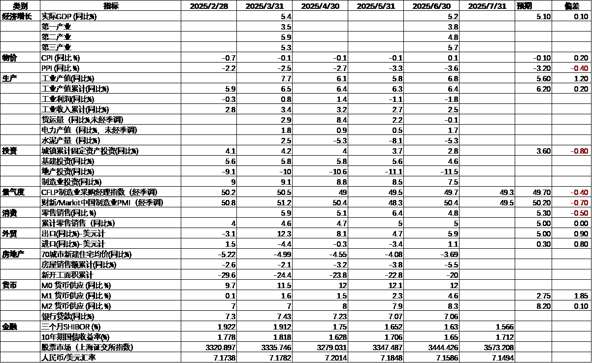 中国宏观经济数据跟踪.png