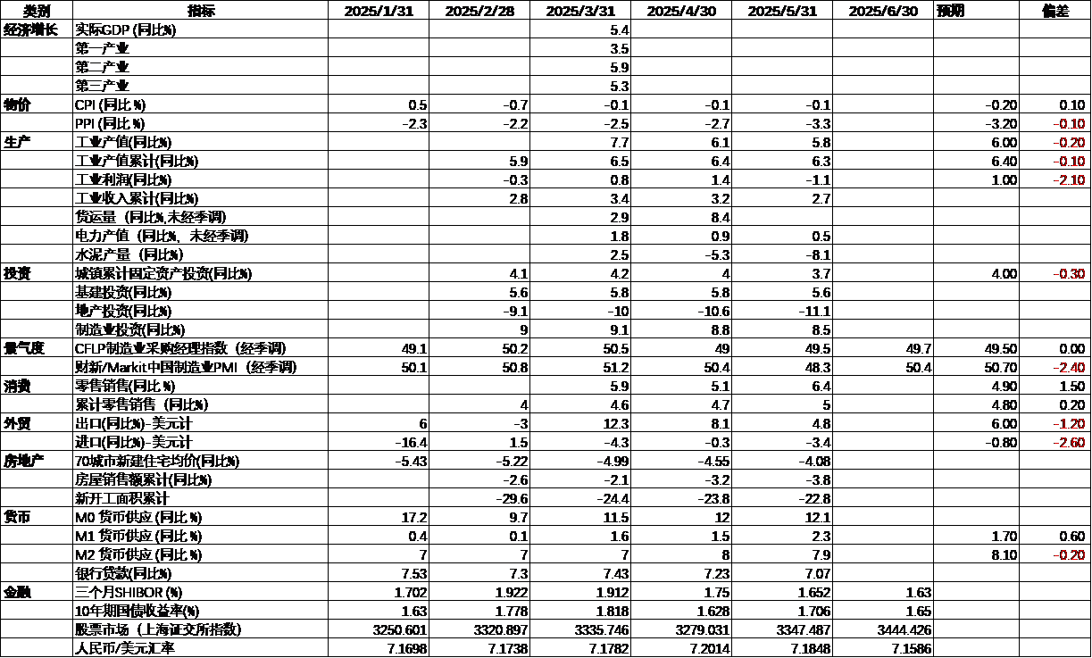 中国宏观经济数据跟踪6.png