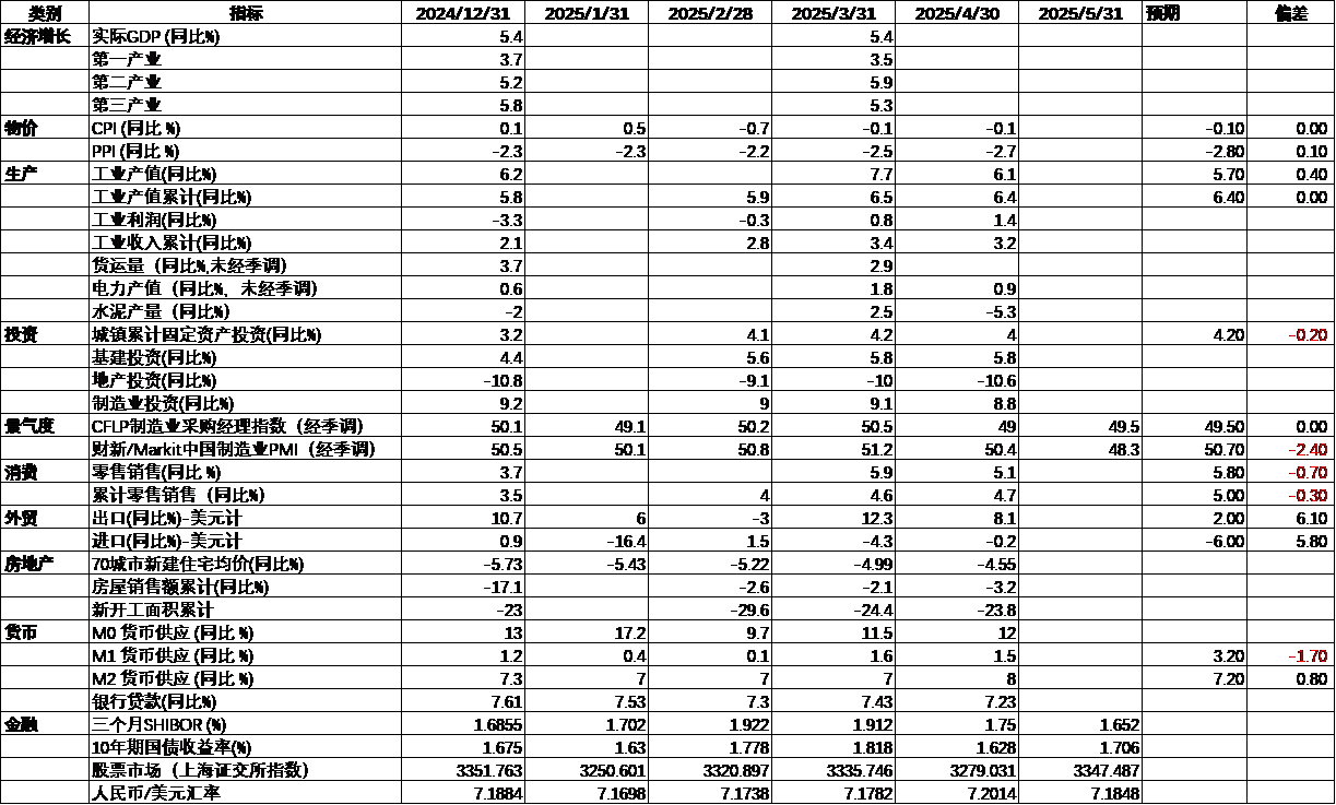 中国宏观经济数据跟踪5.png