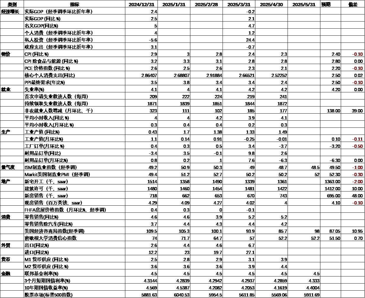 美国宏观经济数据跟踪5.png