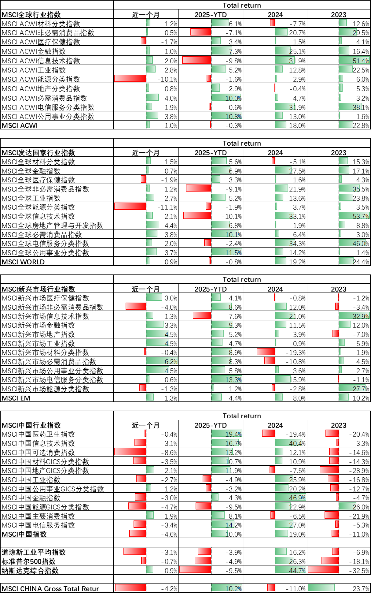 行业指数表现（20240331-20250430）.png