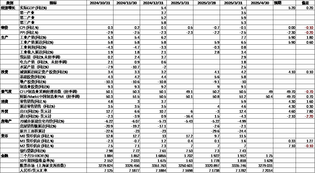 中国宏观经济数据跟踪4.png