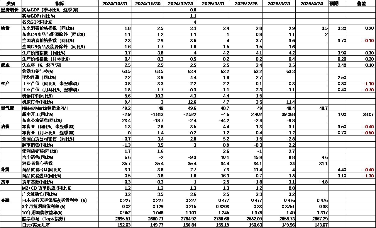 日本宏观经济数据跟踪4.png