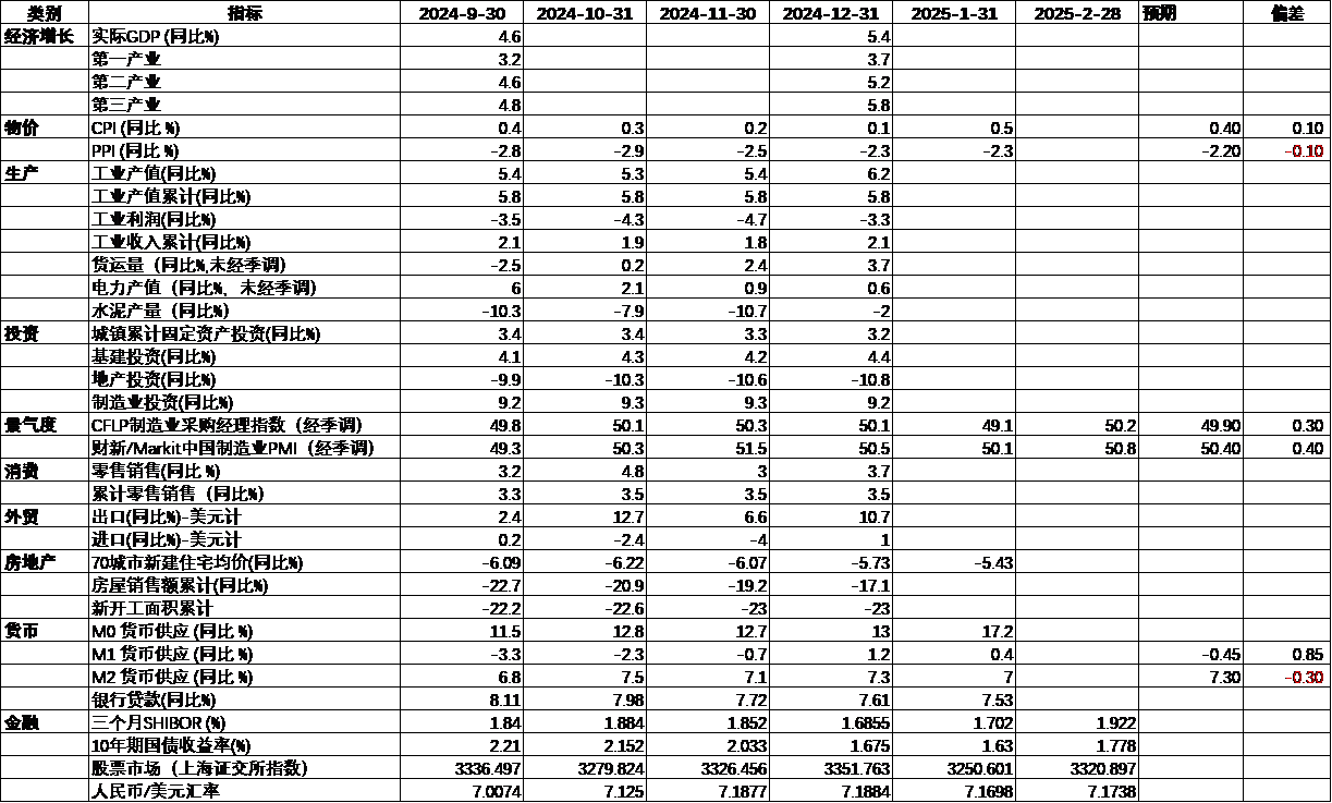 中国宏观经济数据跟踪2.png 中国宏观经济数据跟踪2.png