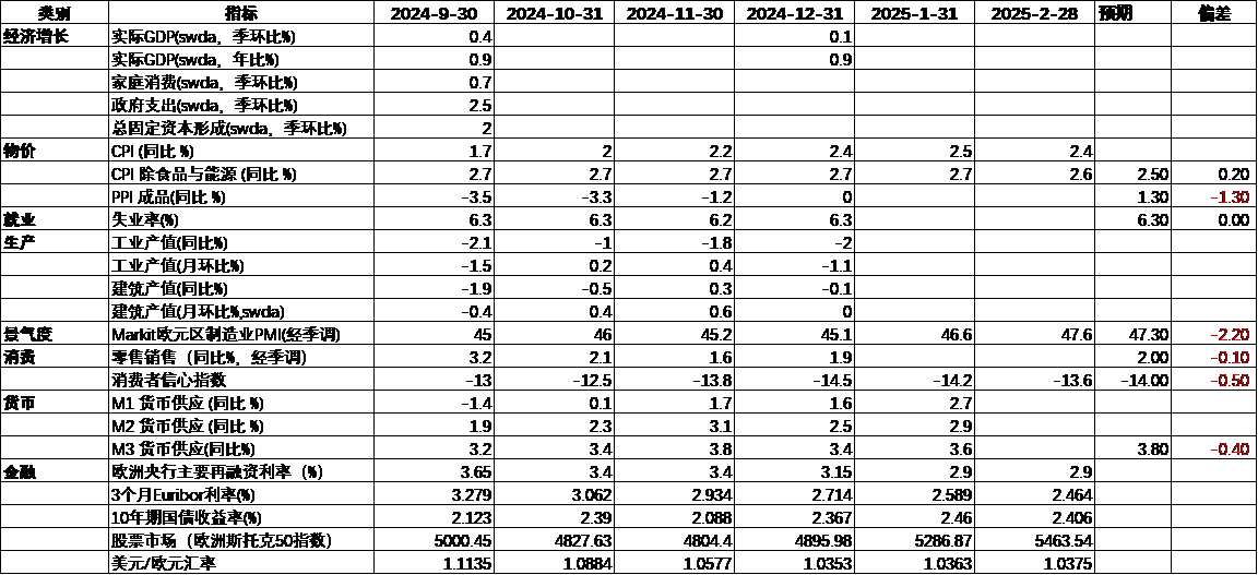 欧元区宏观经济数据跟踪2.png 欧元区宏观经济数据跟踪2.png