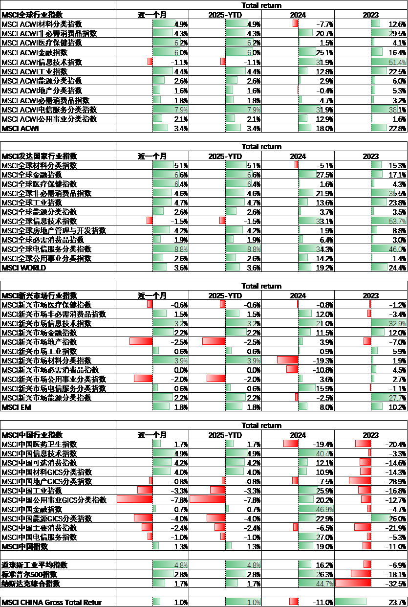 行业指数表现(20241231-20250131).png 行业指数表现(20241231-20250131).png