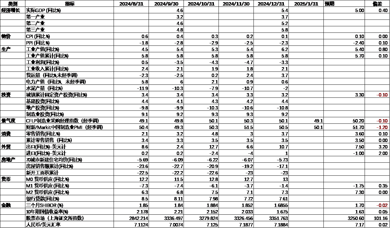 中国宏观经济数据跟踪1.png 中国宏观经济数据跟踪1.png