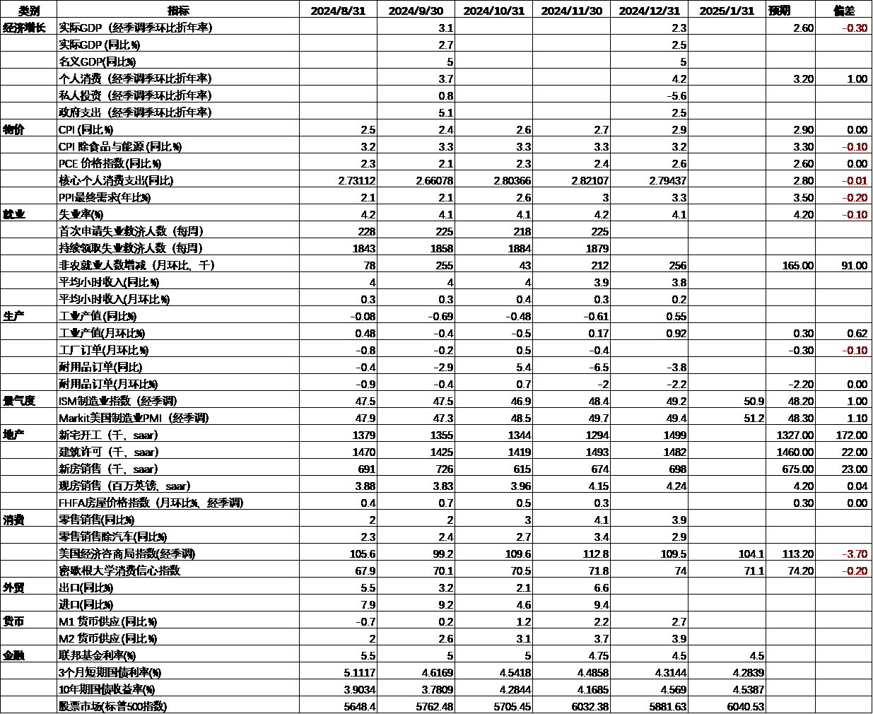 美国宏观经济数据跟踪1.png 美国宏观经济数据跟踪1.png