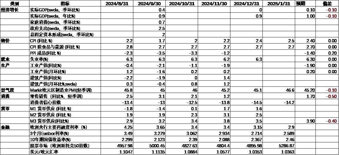 欧元区宏观经济数据跟踪1.png 欧元区宏观经济数据跟踪1.png