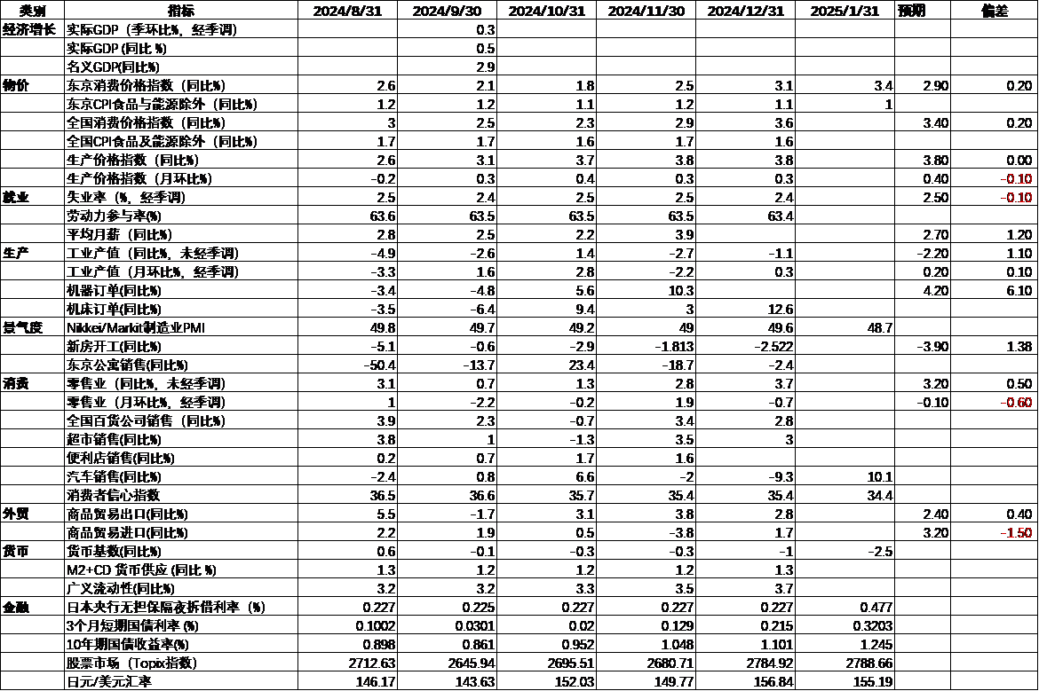 日本宏观经济数据跟踪1.png 日本宏观经济数据跟踪1.png